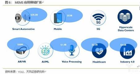物聯網技術研發開拓新市場，MEMS傳感器揚帆起航